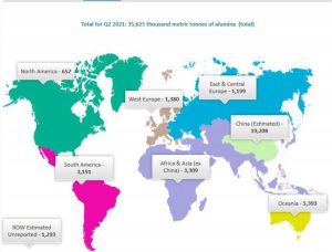رشد تولید جهانی آلومینا در ماه ژوئن سال جاری