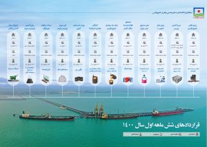 جذب 900 میلیون دلار سرمایه‌گذاری در منطقه ویژه خلیج فارس