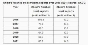 حجم تجارت کالاهای آهنی چین در سال 2021 مورد انتظار بود
