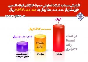 افزایش سرمایه تعاونی مصرف کارکنان شرکت فولاد اکسین خوزستان با رشد۴۶برابری