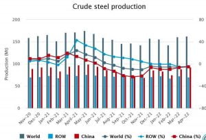 کاهش چشمگیر تولید فولاد جهان