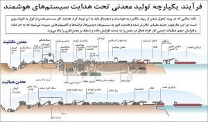 تغییر فاز بخش معدن از شیوه مکانیزه به دیجیتال و هوشمند چگونه ممکن است؟