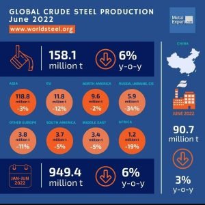 تولید فولاد خام جهان در ژوئن 2022