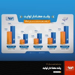 رشد معنادار تولید فولاد مبارکه در پنج‌ماهه نخست سال 1401