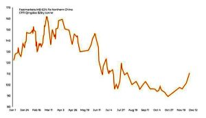 با کاهش محدودیت‌های کرونایی در چین؛ قیمت سنگ آهن جهش کرد
