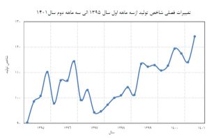 رشد ۶.۶ درصدی تولید کارگاه‌های بزرگ صنعتی در نیمه اول امسال