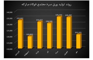 رکوردشکنی فولاد مبارکه در تامین نیاز داخلی به روایت آمار