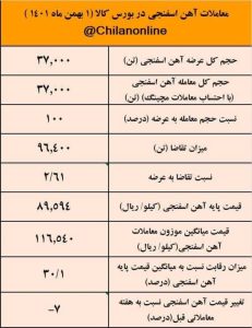 کاهش حدود 1000 تومانی قیمت آهن اسفنجی با تدبیر ایمیدرو