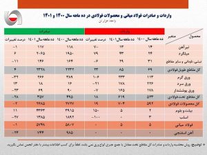 صادرات فولاد میانی یک درصد کاهش یافت