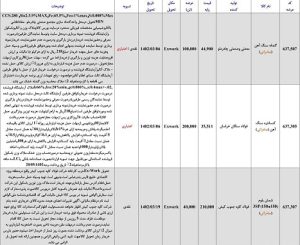 ۳۰۰ هزار تن عرضه‌ صادراتی گندله و کنسانتره در کیش
