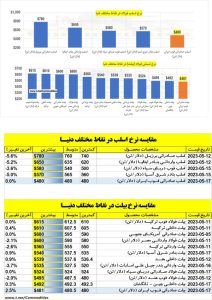 برخی ریشه های ارزان فروشی فولاد ایران