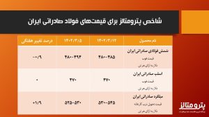 چهارمین رشد پیاپی هفتگیِ قیمت میلگرد