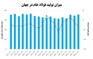 نقش اصفهان در صعود ایران به جایگاه هفتم فولادسازان جهان