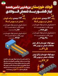 فولاد خوزستان بزرگ‌ترین تامین‌کننده شمش فولادی