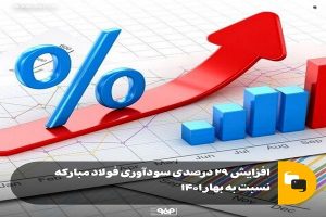 افزایش ۲۹ درصدی سودآوری فولاد مبارکه