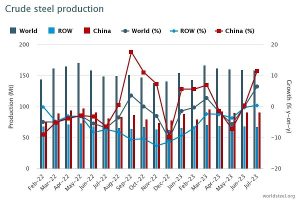 ایران تولید کننده ۶۴ درصد فولاد غرب آسیا