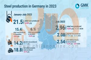 جریان کاهشی تولید فولاد اروپا در آلمان هم برقرار است؟