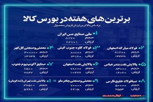 شرکت فولاد مبارکه اصفهان جزء ۳ شرکت برتر فروشنده در بازار فیزیکی بورس کالای ایران