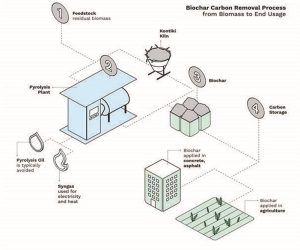 بیوچار؛ آچاری همه‌كاره برای صنایع