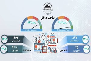 رشد ۷۶ درصدی ساخت قطعات داخلی در شرکت معدنی و صنعتی چادرملو
