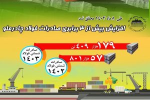 افزایش بیش از ۳ برابری صادرات فولاد چادرملو