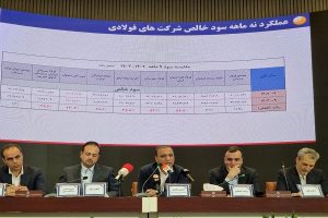 رشد ۱۱.۹ درصدی فولاد خراسان در ۹ ماهه ۱۴۰۳؛ اوضاع صنعت فولاد همچنان بحرانی است