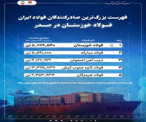 فهرست بزرگ‌ ترین صادرکنندگان فولاد ایران/ فولاد خوزستان در صدر