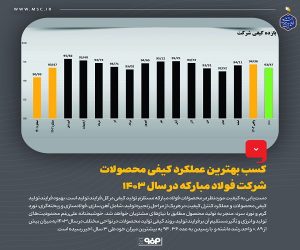 كسب بهترین عملكرد كیفی محصولات شركت فولاد مباركه در سال 1403