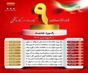 کسب ۹ رکورد جدید تولیدی در فروردین ماه ۱۴۰۴ در فولاد خوزستان