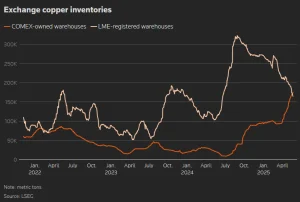 موجودی‌ مس در بورس کامکس از بورس فلزات لندن پیشی گرفت