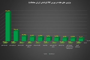 “فولاد”، “فملی”و “فخوز” در جمع برترین‌ های هفته بورس کالا