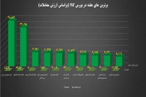 معرفی ۱۰ شرکت برتر بورس کالای ایران در هفته منتهی به ۱۳ تیر ۱۴۰۴