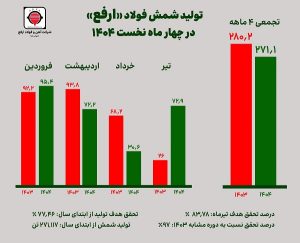 حفظ سطح تولید چهار ماهه فولاد ارفع ، هم‌ تراز با سال گذشته