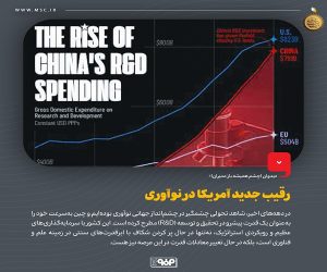 رقیب جدید آمریكا در نوآوری