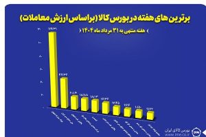 “فولاد”، “فملی” و “کچاد” در جمع برترین‌های هفته بورس کالا