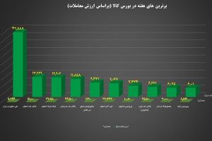 “فملی” و “فولاد” در جمع برترین‌ های هفته بورس کالا