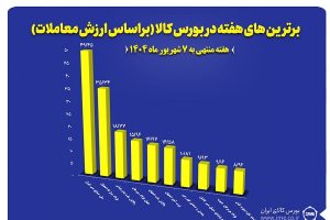 “فملی”، “فولاد” و “کگهر” در جمع برترین‌های هفته بورس کالا