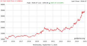 رکوردشکنی جدید طلا با قیمت ۳۵۳۰ دلار در هر اونس