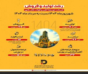 رشد ۷.۲ درصدی تولید و ۷۰ درصدی فروش در شرکت توسعه آهن و فولاد گل‌ گهر