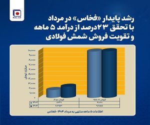 رشد پایدار فولاد خراسان در مرداد با تحقق ۲۳ درصد از درآمد ۵ ماهه و تقویت فروش شمش فولادی