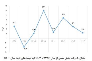 رشد بخش معدن