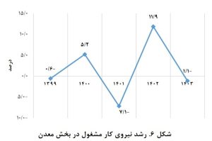 رشد نیروي کار مشغول در بخش معدن 