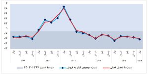 نمودار شاخص کل نسبت موجودی انبار به فروش معدن 
