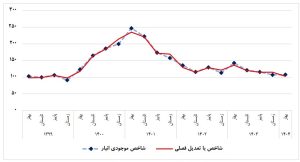 نمودار شاخص کل موجودی انبار معدن