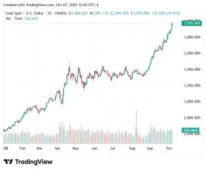 نمودار قیمت طلا