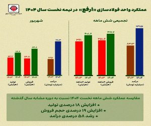 رشد ۵۸ درصدی درآمد «ارفع» در نیمه نخست سال