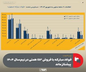 فولاد مبارکه اصفهان با فروش ۱۵۲ همتی در نیم‌ سال ۱۴۰۴ پیشتاز ماند