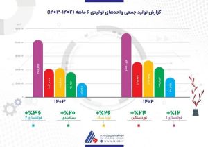 فولاژ در مدار رشد ؛ تولید در تمامی خطوط با وجود ناترازی انرژی افزایش یافت