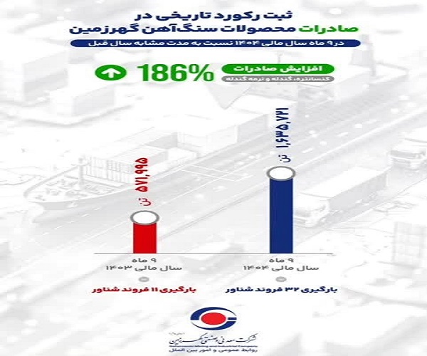 رشد صادراتی گهرزمین