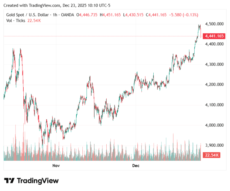 نمودار قیمت